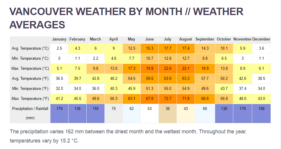 Vancouver Climate